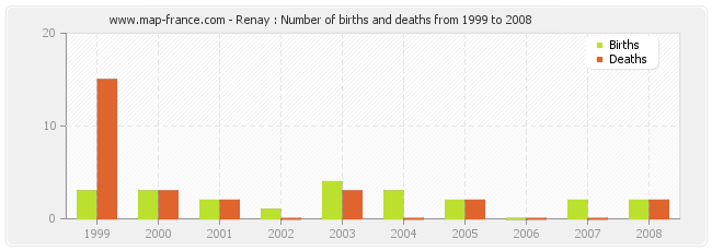 Renay : Number of births and deaths from 1999 to 2008