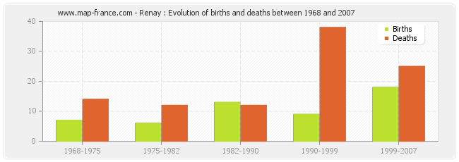Renay : Evolution of births and deaths between 1968 and 2007