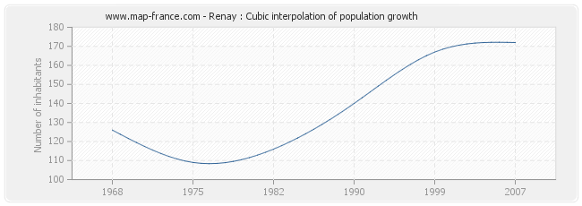 Renay : Cubic interpolation of population growth