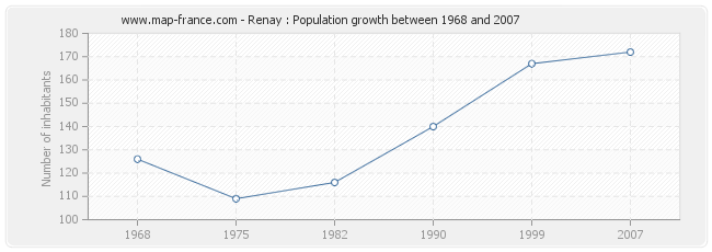 Population Renay