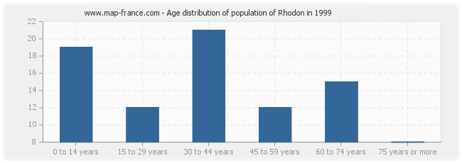 Age distribution of population of Rhodon in 1999
