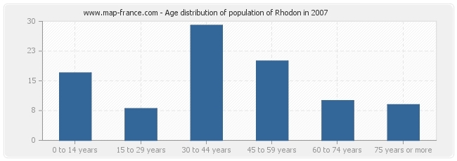 Age distribution of population of Rhodon in 2007