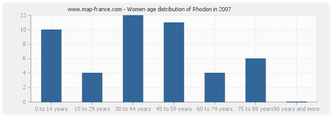 Women age distribution of Rhodon in 2007