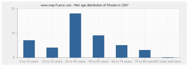 Men age distribution of Rhodon in 2007