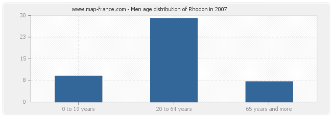 Men age distribution of Rhodon in 2007
