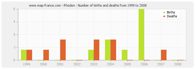 Rhodon : Number of births and deaths from 1999 to 2008