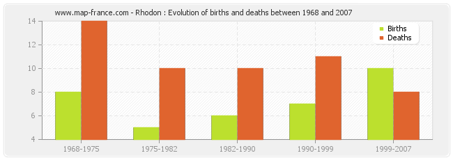 Rhodon : Evolution of births and deaths between 1968 and 2007