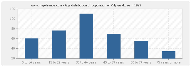 Age distribution of population of Rilly-sur-Loire in 1999