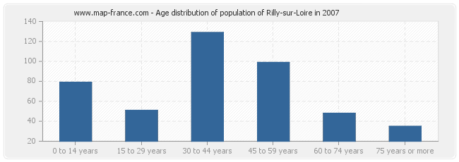 Age distribution of population of Rilly-sur-Loire in 2007