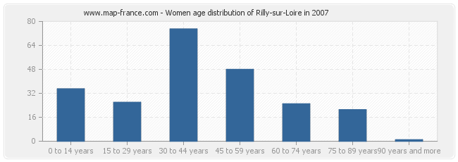 Women age distribution of Rilly-sur-Loire in 2007