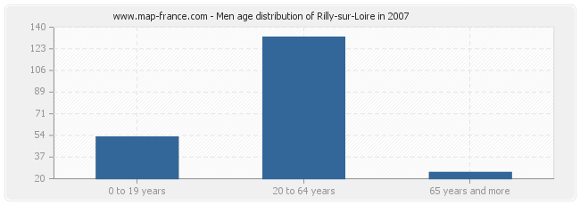 Men age distribution of Rilly-sur-Loire in 2007