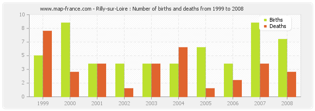 Rilly-sur-Loire : Number of births and deaths from 1999 to 2008