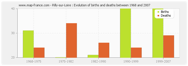 Rilly-sur-Loire : Evolution of births and deaths between 1968 and 2007