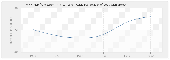 Rilly-sur-Loire : Cubic interpolation of population growth