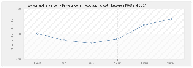 Population Rilly-sur-Loire