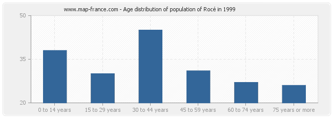 Age distribution of population of Rocé in 1999