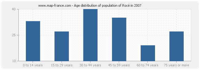 Age distribution of population of Rocé in 2007
