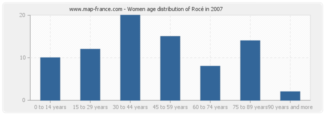 Women age distribution of Rocé in 2007