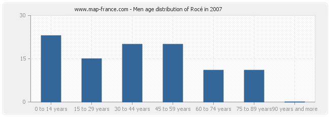 Men age distribution of Rocé in 2007