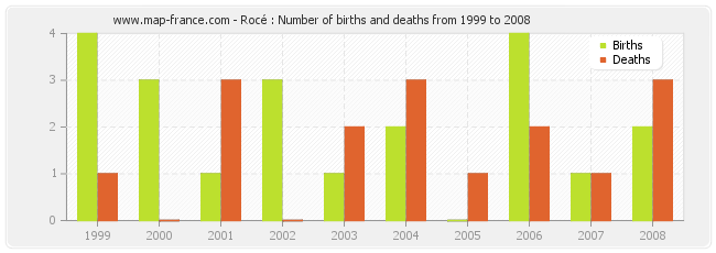 Rocé : Number of births and deaths from 1999 to 2008