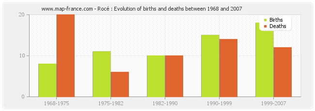 Rocé : Evolution of births and deaths between 1968 and 2007