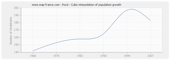 Rocé : Cubic interpolation of population growth