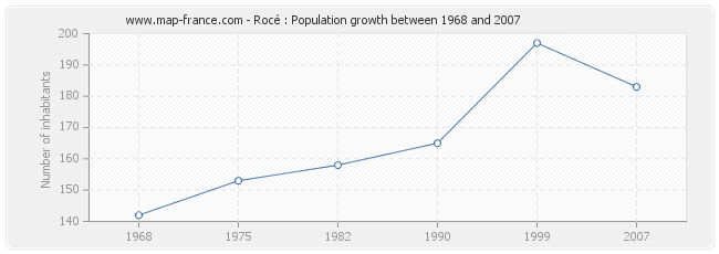 Population Rocé