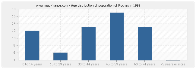 Age distribution of population of Roches in 1999
