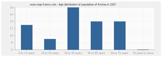 Age distribution of population of Roches in 2007