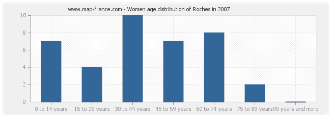 Women age distribution of Roches in 2007