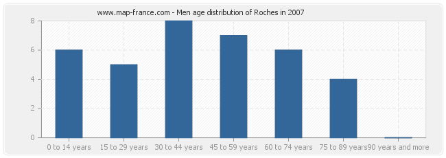 Men age distribution of Roches in 2007