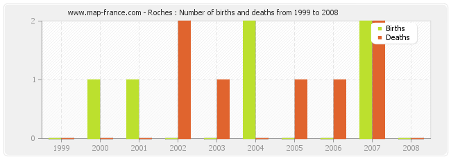 Roches : Number of births and deaths from 1999 to 2008