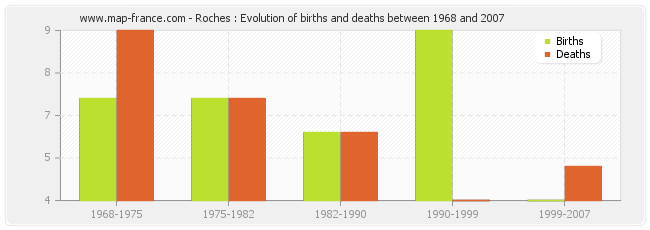 Roches : Evolution of births and deaths between 1968 and 2007