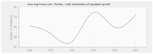 Roches : Cubic interpolation of population growth