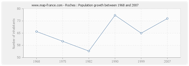 Population Roches