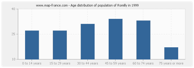 Age distribution of population of Romilly in 1999