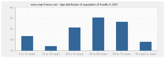 Age distribution of population of Romilly in 2007