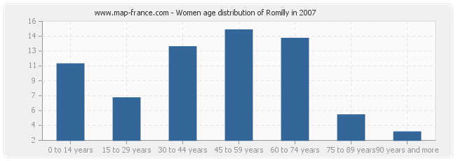 Women age distribution of Romilly in 2007