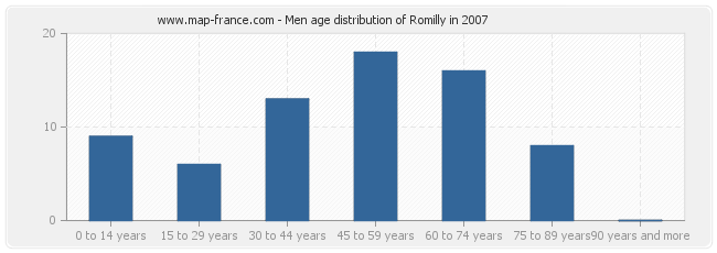 Men age distribution of Romilly in 2007