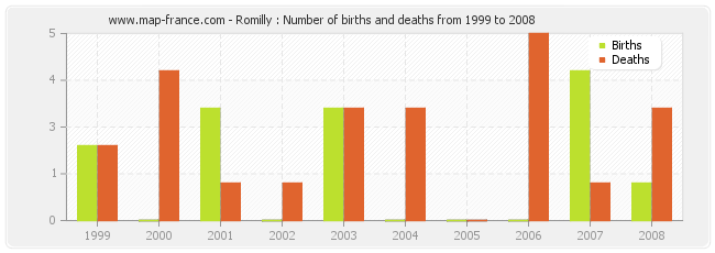 Romilly : Number of births and deaths from 1999 to 2008