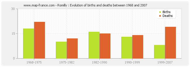 Romilly : Evolution of births and deaths between 1968 and 2007