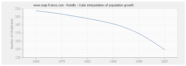 Romilly : Cubic interpolation of population growth