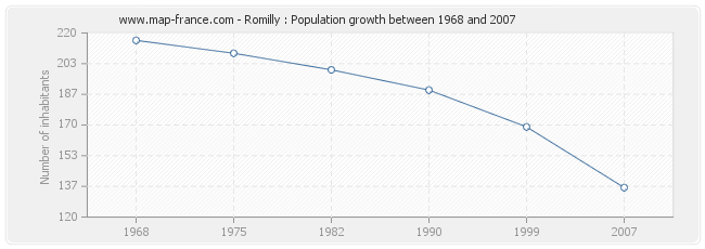 Population Romilly