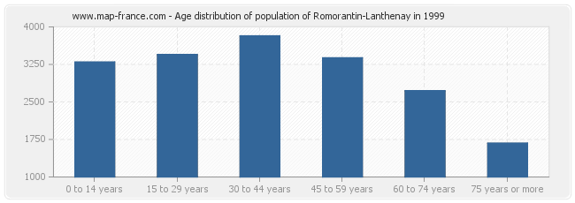 Age distribution of population of Romorantin-Lanthenay in 1999