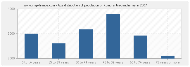 Age distribution of population of Romorantin-Lanthenay in 2007