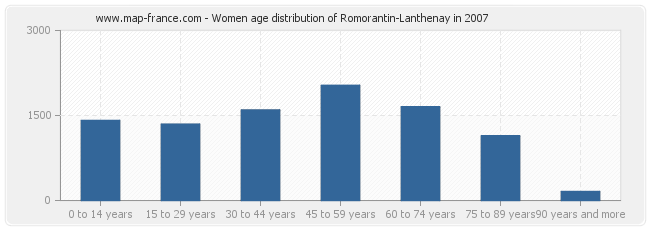 Women age distribution of Romorantin-Lanthenay in 2007