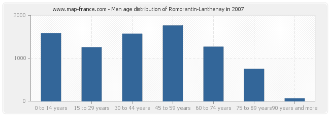 Men age distribution of Romorantin-Lanthenay in 2007