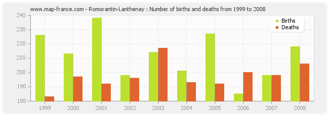 Romorantin-Lanthenay : Number of births and deaths from 1999 to 2008
