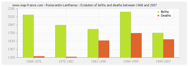 Romorantin-Lanthenay : Evolution of births and deaths between 1968 and 2007