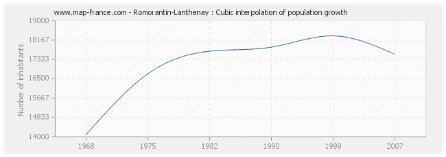 Romorantin-Lanthenay : Cubic interpolation of population growth